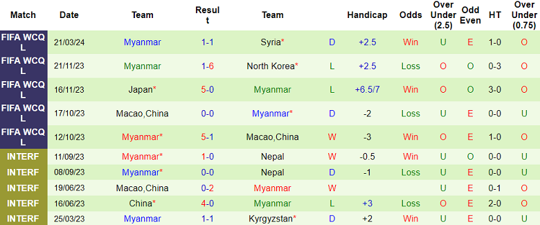 Nhận định, soi kèo Syria với Myanmar, 02h00 ngày 27/3: Khó cho cửa trên - Ảnh 2