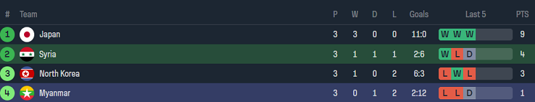 Nhận định, soi kèo Syria với Myanmar, 02h00 ngày 27/3: Khó cho cửa trên - Ảnh 4