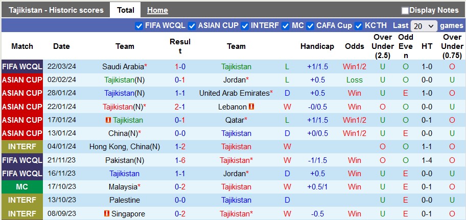 Nhận định, soi kèo Tajikistan vs Saudi Arabia, 22h00 ngày 26/3: Cú sẩy chân?! - Ảnh 1