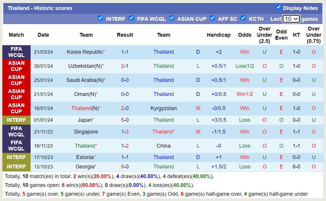 Nhận định, soi kèo Thái Lan với Hàn Quốc, 19h30 ngày 26/3: 3 điểm nhọc nhằn - Ảnh 1