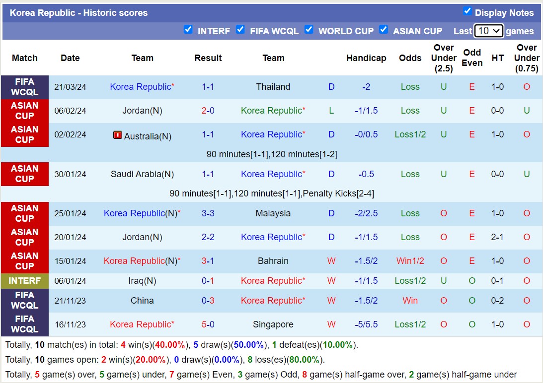 Nhận định, soi kèo Thái Lan với Hàn Quốc, 19h30 ngày 26/3: 3 điểm nhọc nhằn - Ảnh 2