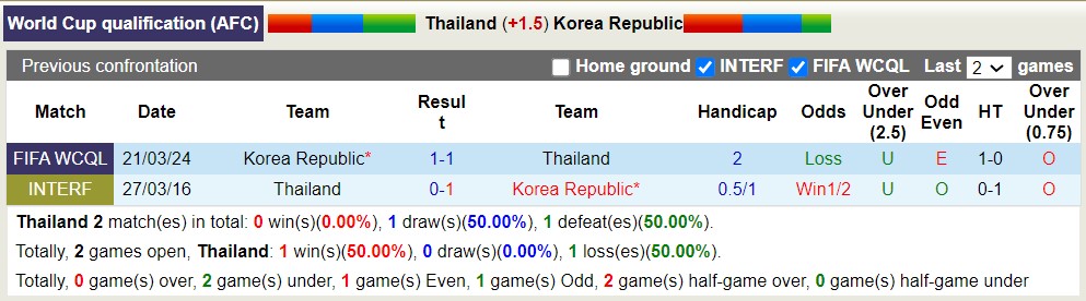 Nhận định, soi kèo Thái Lan với Hàn Quốc, 19h30 ngày 26/3: 3 điểm nhọc nhằn - Ảnh 3