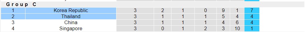 Nhận định, soi kèo Thái Lan với Hàn Quốc, 19h30 ngày 26/3: 3 điểm nhọc nhằn - Ảnh 4
