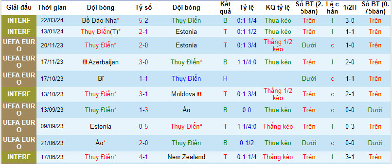 Nhận định, soi kèo Thụy Điển với Albania, 01h00 ngày 26/03: Chuộc lỗi - Ảnh 2