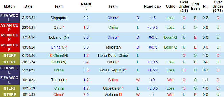 Nhận định, soi kèo Trung Quốc với Singapore, 19h00 ngày 26/3: Chủ nhà ‘ghi điểm’ - Ảnh 1