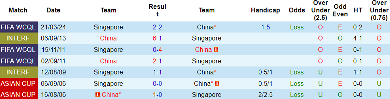 Nhận định, soi kèo Trung Quốc với Singapore, 19h00 ngày 26/3: Chủ nhà ‘ghi điểm’ - Ảnh 3