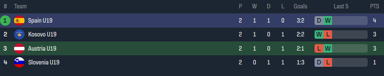 Nhận định, soi kèo U19 Áo với U19 Tây Ban Nha, 18h00 ngày 26/3: Khó tin ‘tiểu La Roja’ - Ảnh 4