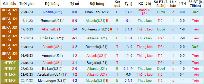 Nhận định, soi kèo U21 Albania với U21 Thụy Sĩ, 22h59 ngày 26/03: Đe dọa ngôi đầu - Ảnh 2