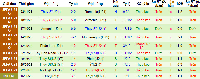 Nhận định, soi kèo U21 Albania với U21 Thụy Sĩ, 22h59 ngày 26/03: Đe dọa ngôi đầu - Ảnh 3