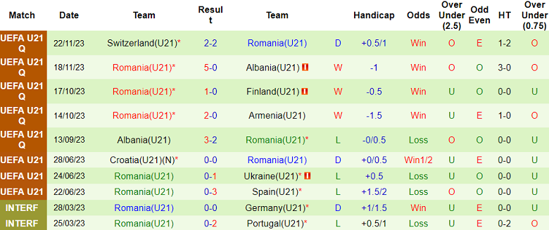 Nhận định, soi kèo U21 Armenia với U21 Romania, 18h00 ngày 26/3: Cửa trên ‘tạch’ - Ảnh 2