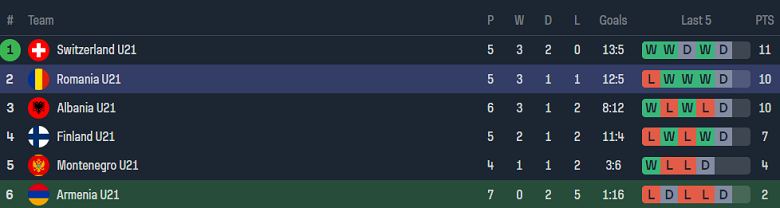 Nhận định, soi kèo U21 Armenia với U21 Romania, 18h00 ngày 26/3: Cửa trên ‘tạch’ - Ảnh 4