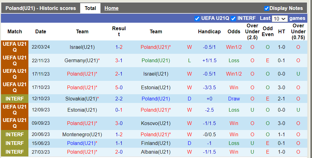 Nhận định, soi kèo U21 Ba Lan vs U21 Bulgaria, 21h00 26/03: Tin vào kèo trên - Ảnh 3