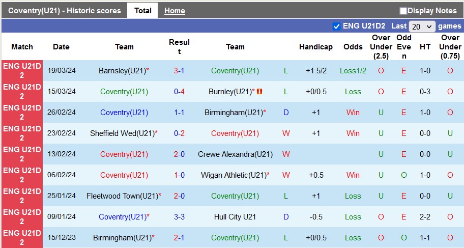 Nhận định, soi kèo U21 Coventry vớiU21 Bristol City, 21h00 ngày 26/3: Niềm vui cho đội khách?! - Ảnh 1