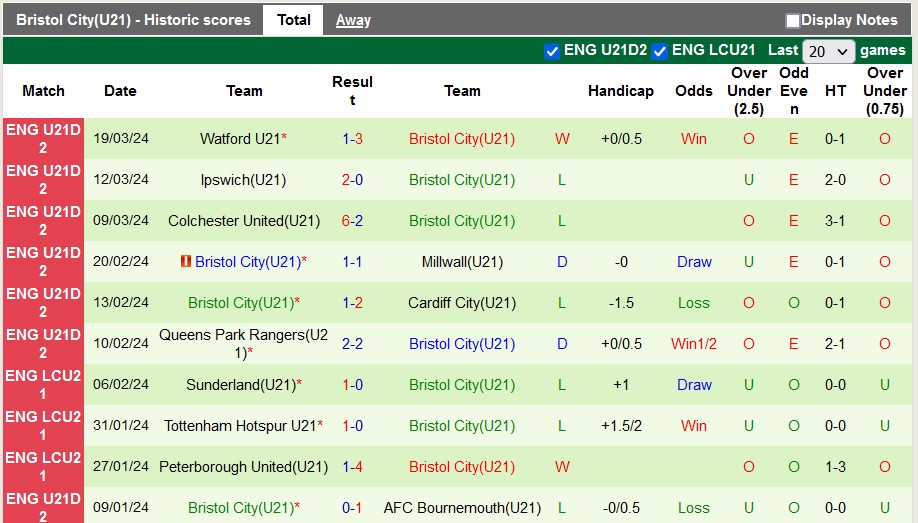 Nhận định, soi kèo U21 Coventry vớiU21 Bristol City, 21h00 ngày 26/3: Niềm vui cho đội khách?! - Ảnh 2