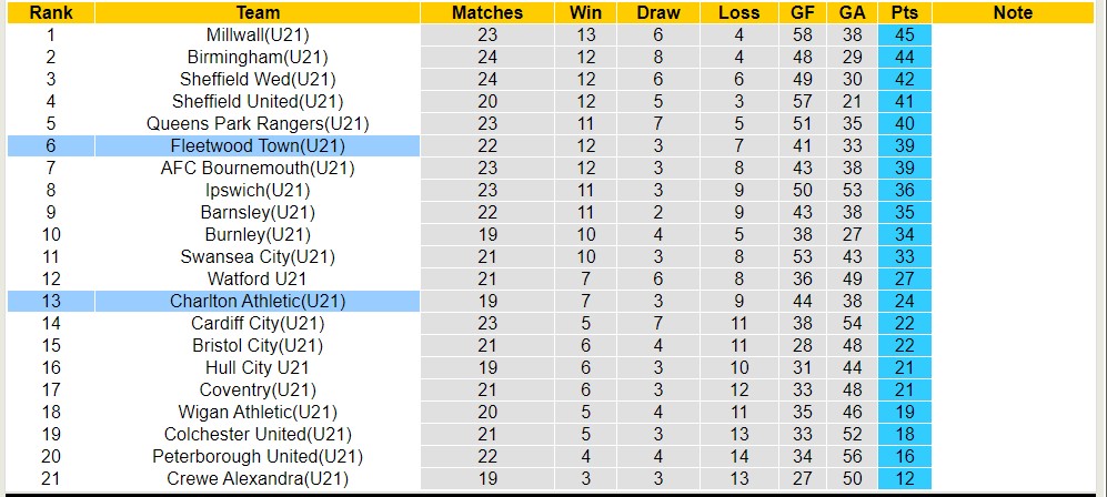 Nhận định, soi kèo U21 Fleetwood Town với U21 Charlton Athletic, 20h00 ngày 26/3: Chủ nhà tiếp tục thăng hoa - Ảnh 3