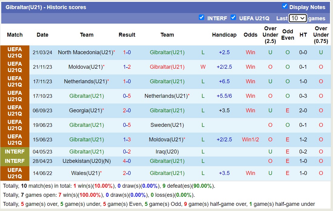 Nhận định, soi kèo U21 Gibraltar với U21 Georgia, 20h00 ngày 26/3: Sáng cửa dưới - Ảnh 1