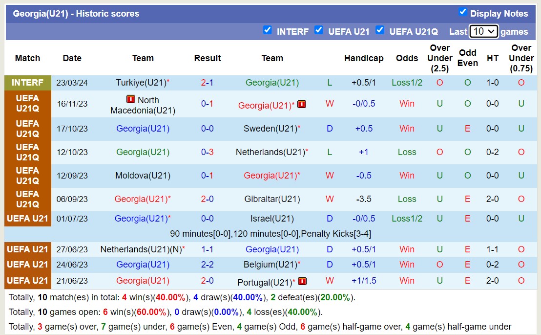 Nhận định, soi kèo U21 Gibraltar với U21 Georgia, 20h00 ngày 26/3: Sáng cửa dưới - Ảnh 2