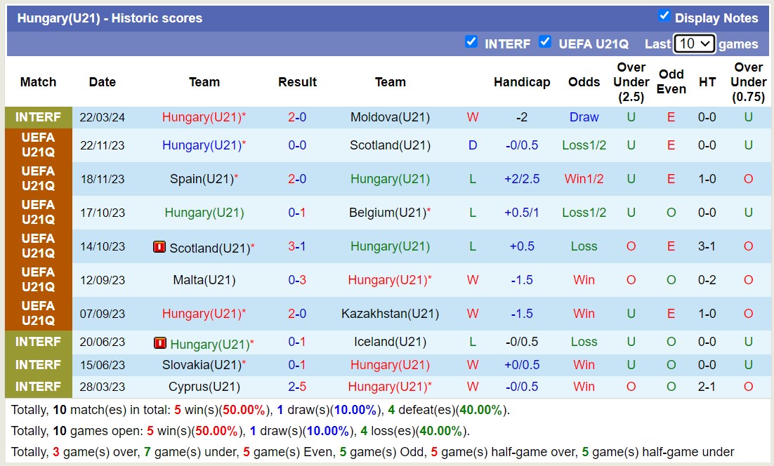 Nhận định, soi kèo U21 Kazakhstan với U21 Hungary, 21h00 ngày 26/3: Không có bất ngờ - Ảnh 2