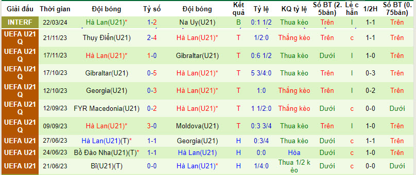 Nhận định, soi kèo U21 Moldova với U21 Hà Lan, 01h00 ngày 26/03: Đè bẹp đối thủ - Ảnh 3