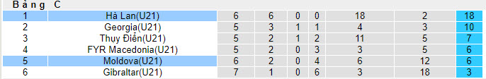 Nhận định, soi kèo U21 Moldova với U21 Hà Lan, 01h00 ngày 26/03: Đè bẹp đối thủ - Ảnh 5