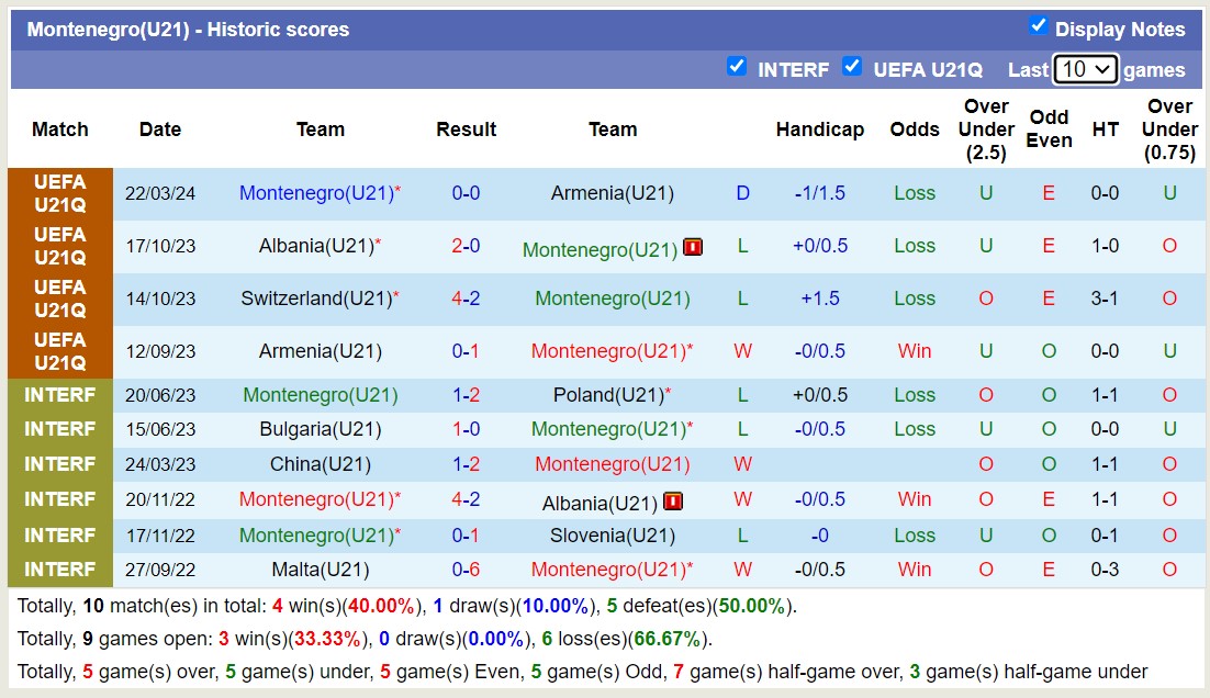 Nhận định, soi kèo U21 Montenegro với U21 Phần Lan, 21h00 ngày 26/3: Trái đắng sân nhà - Ảnh 1