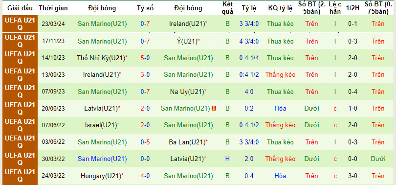 Nhận định, soi kèo U21 Na Uy với U21 San Marino, 22h59 ngày 26/03: Chiến thắng dễ dàng - Ảnh 3