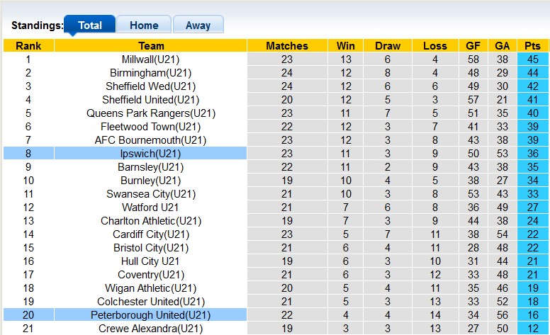 Nhận định, soi kèo U21 Peterborough với U21 Ipswich, 21h00 ngày 26/3: Tổn thương thuộc về kẻ yếu - Ảnh 4