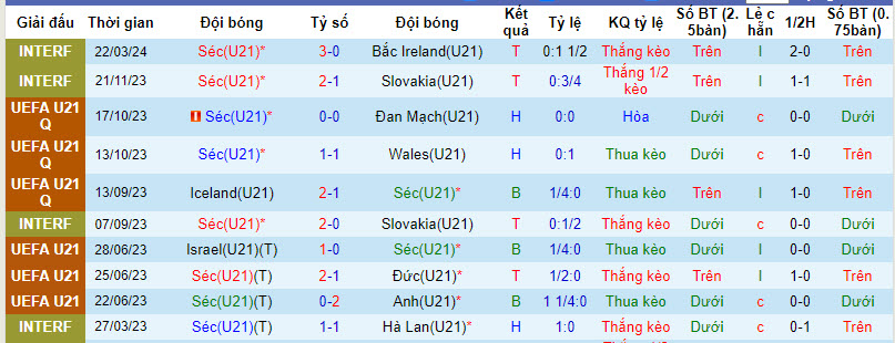 Nhận định, soi kèo U21 Séc với U21 Iceland, 22h59 ngày 26/03: Cánh cửa dần khép lại - Ảnh 2