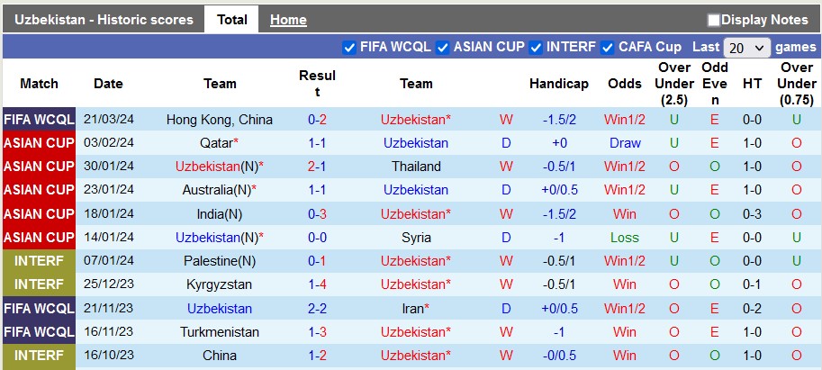 Nhận định, soi kèo Uzbekistan với Hồng Kông, 21h30 ngày 26/3: Vé sớm cho Uzbekistan - Ảnh 2