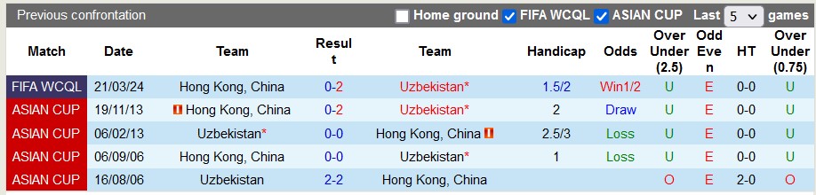 Nhận định, soi kèo Uzbekistan với Hồng Kông, 21h30 ngày 26/3: Vé sớm cho Uzbekistan - Ảnh 4