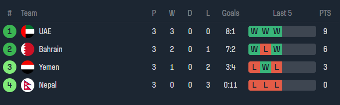 Nhận định, soi kèo Yemen với UAE, 02h00 ngày 27/3: Cửa dưới đáng tin - Ảnh 4