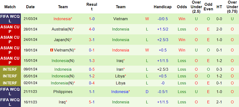Soi kèo hiệp 1 Việt Nam vs Indonesia, 19h00 ngày 26/3 - Ảnh 2