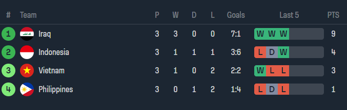 Soi kèo hiệp 1 Việt Nam vs Indonesia, 19h00 ngày 26/3 - Ảnh 4