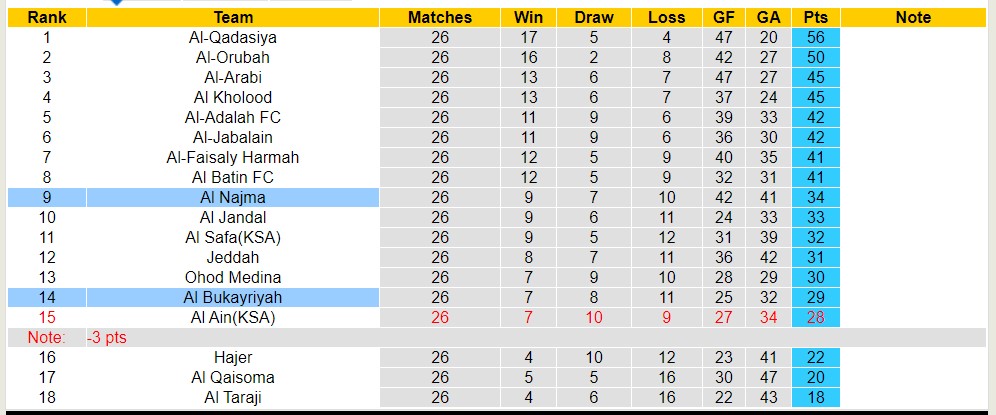 Nhận định, soi kèo Al Najma với Al Bukayriyah, 01h45 ngày 28/3: Xa nhà là bão tố - Ảnh 4