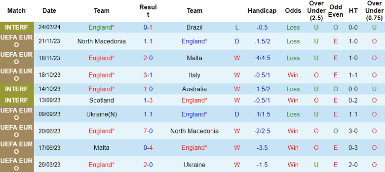 Nhận định, soi kèo Anh với Bỉ, 02h45 ngày 27/3: Tam sư đòi nợ - Ảnh 1