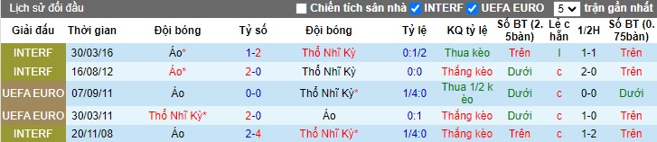 Nhận định, soi kèo Áo với Thổ Nhĩ Kỳ, 02h45 ngày 27/3: Tiếp mạch thăng hoa - Ảnh 1