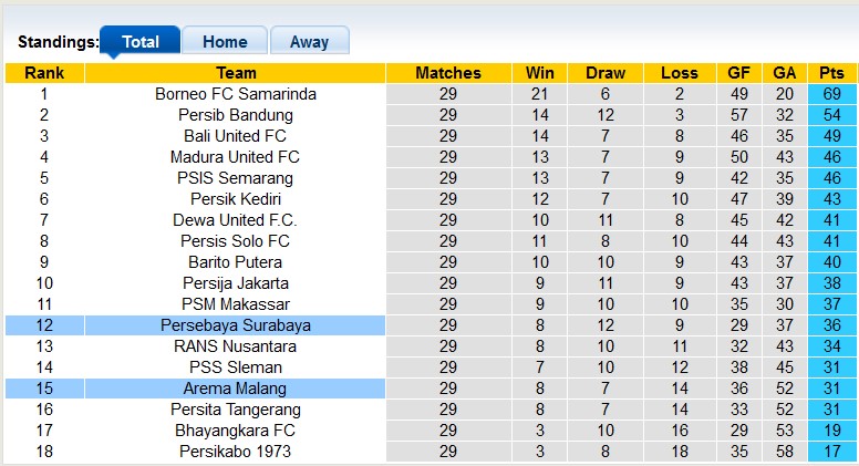Nhận định, soi kèo Arema Malang với Persebaya Surabaya, 20h30 ngày 27/3: Chia điểm - Ảnh 5