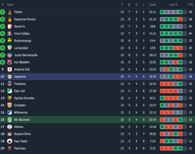 Nhận định, soi kèo Atletico Nacional vs Jaguares, 06h10 ngày 28/3: Đối thủ yêu thích - Ảnh 4