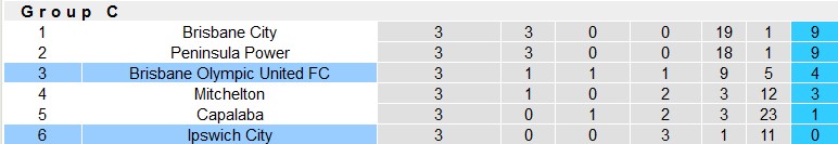 Nhận định, soi kèo Brisbane Olympic với Ipswich City, 16h30 ngày 27/3: Chiến thắng cho kẻ mạnh - Ảnh 4