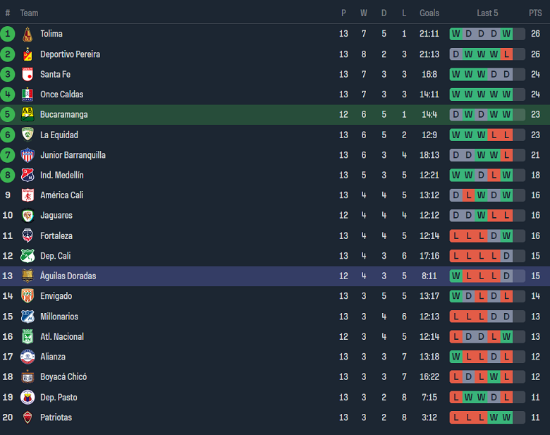 Nhận định, soi kèo Bucaramanga với Rionegro Aguilas, 04h00 ngày 28/3: Cửa trên đáng tin - Ảnh 4