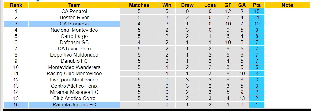 Nhận định, soi kèo CA Progreso với Rampla Juniors FC, 02h00 ngày 28/3: Ngựa ô của giải - Ảnh 4