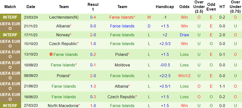 Nhận định, soi kèo Đan Mạch với Faroe Islands, 02h15 ngày 27/3: Khó tin chủ nhà - Ảnh 2