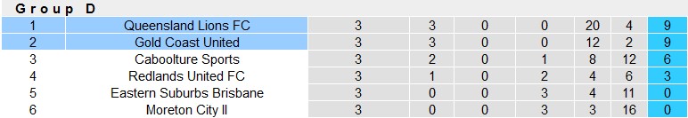 Nhận định, soi kèo Gold Coast United với Queensland Lions, 16h30 ngày 27/3: Chia điểm là hợp lý - Ảnh 4