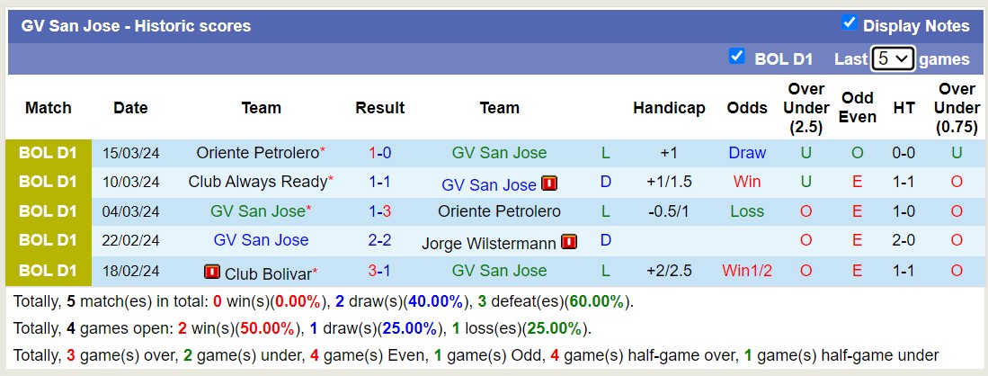 Nhận định, soi kèo GV San Jose với Club Always Ready, 02h00 ngày 28/3: Thắng lợi đầu tiên - Ảnh 1