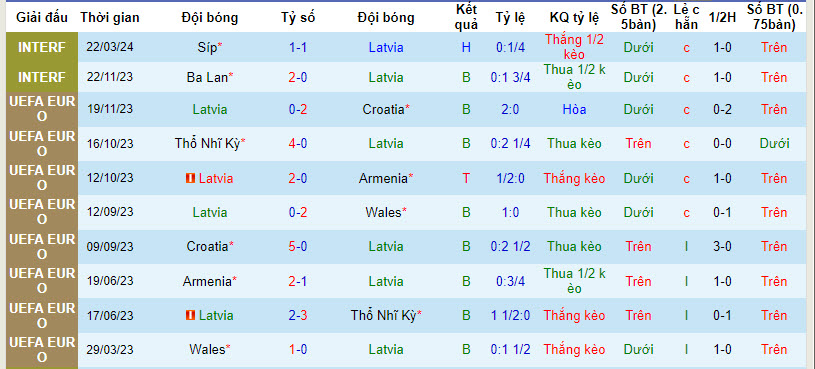 Nhận định, soi kèo Latvia với Liechtenstein, 00h00 ngày 27/03: Đối thủ ưa thích - Ảnh 2