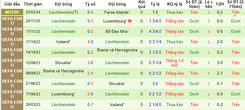 Nhận định, soi kèo Latvia với Liechtenstein, 00h00 ngày 27/03: Đối thủ ưa thích - Ảnh 3