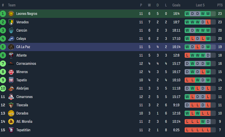 Nhận định, soi kèo Leones Negros với La Paz, 08h05 ngày 28/3: Khách ‘tạch’ - Ảnh 4