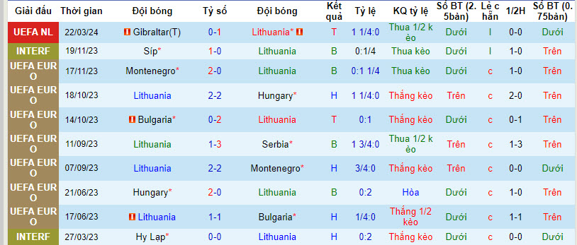 Nhận định, soi kèo Lithuania với Gibraltar, 00h00 ngày 27/03: Trụ hạng thành công - Ảnh 2