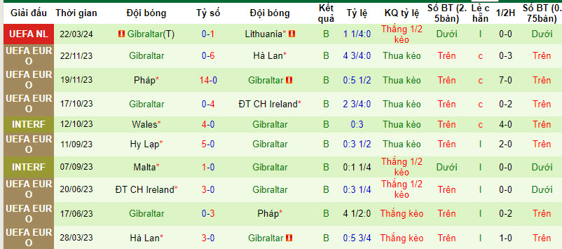 Nhận định, soi kèo Lithuania với Gibraltar, 00h00 ngày 27/03: Trụ hạng thành công - Ảnh 3