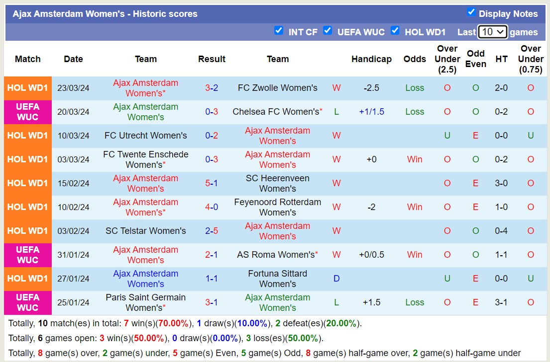 Nhận định, soi kèo Nữ Chelsea với Nữ Ajax Amsterdam, 03h00 ngày 28/3: Không thể trả nợ - Ảnh 2